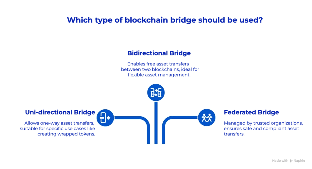 Blockchain Bridges Empower Cross-Chain Interactions Now infographic