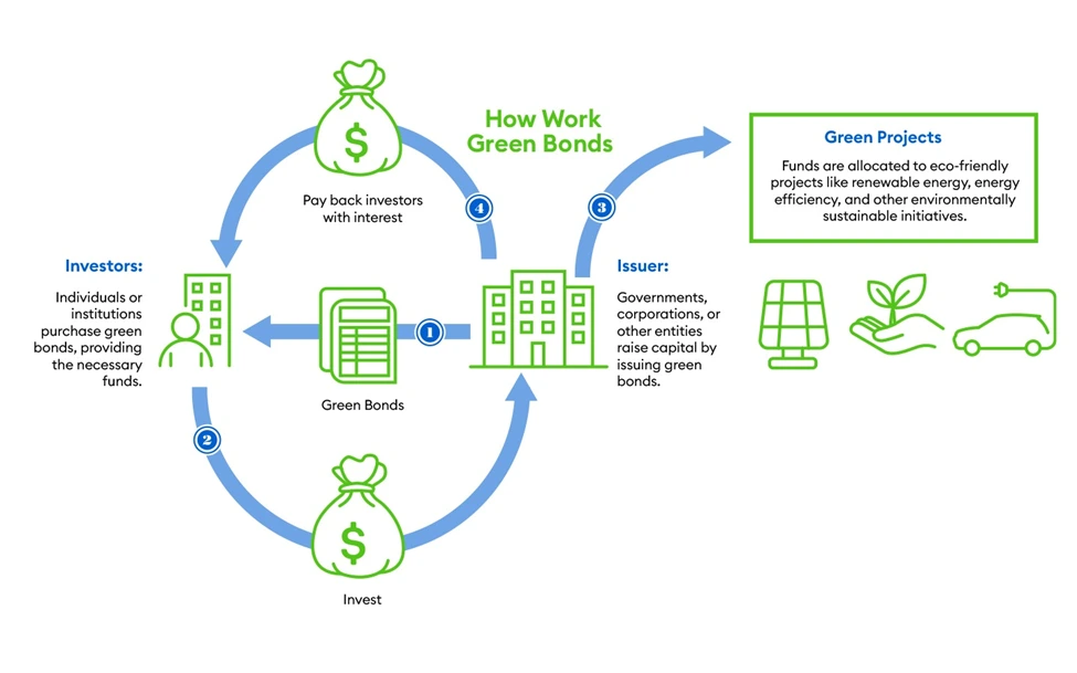 How Green Bonds work Infographic
