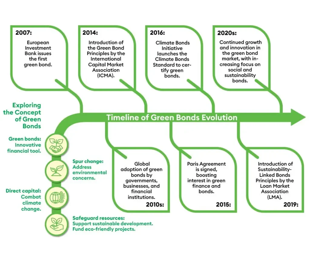 Timeline of Green Bonds Evolution
