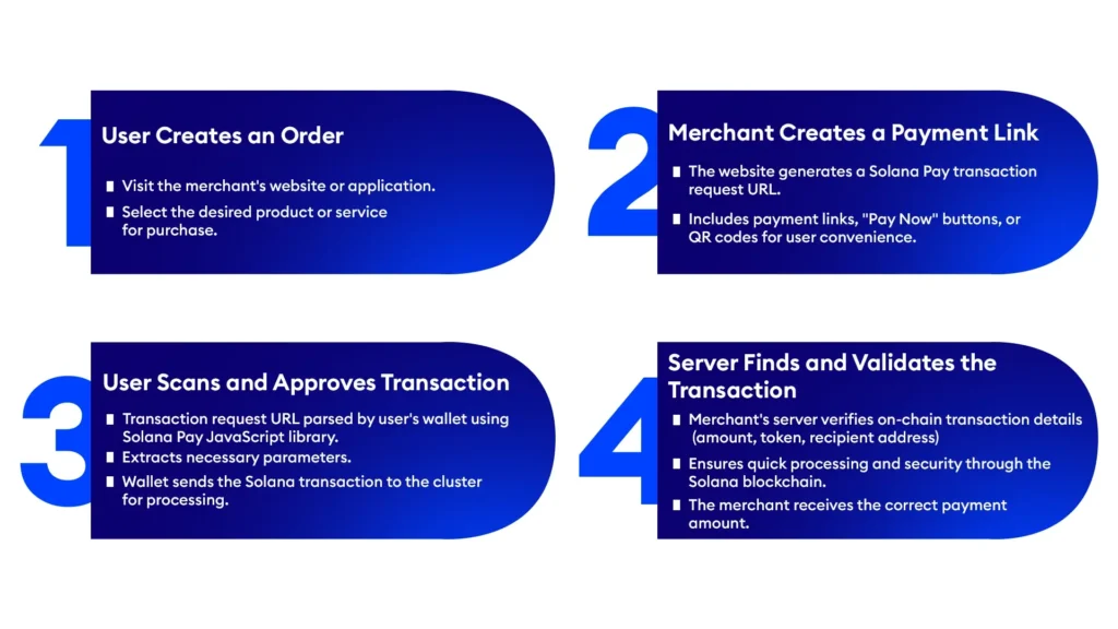 Process of Making and Receiving Payments in Solana