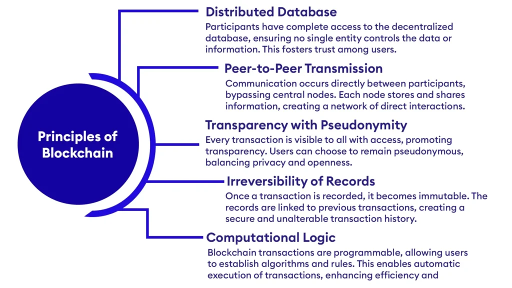 Understanding Blockchain Technology In Finance