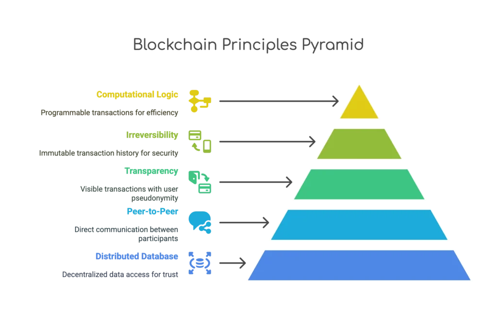 Principles of Blockchain