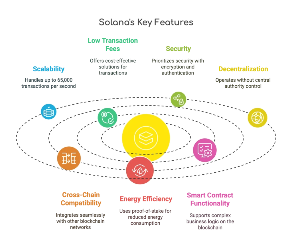 Key features of Solana