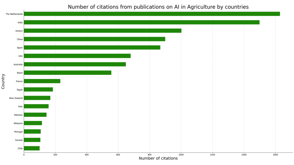 citations from publications on AI in agriculture