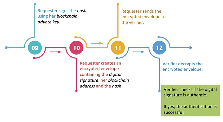 Blockchain based Authentication