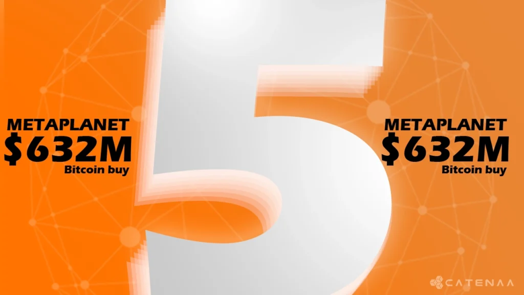 Metaplanet buys $632M in Bitcoin, boosting holdings to 25,555 BTC and becoming the fifth-largest corporate holder in the world.