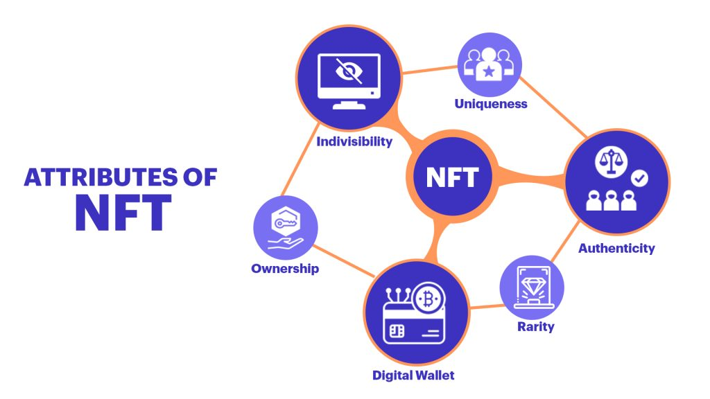 NFTs 101- A Beginner's Guide On What You Need To Know infographic