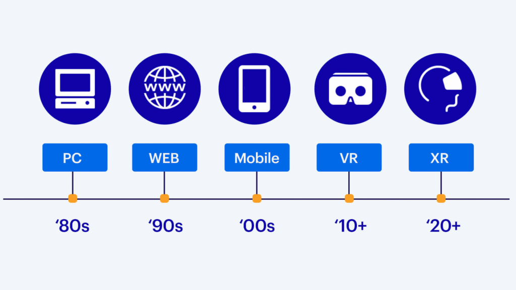 gap between the real and digital world is bridged by technologies like Virtual Reality (VR), Augmented Reality (AR), Mixed Reality (MR), and Extended Reality (XR)