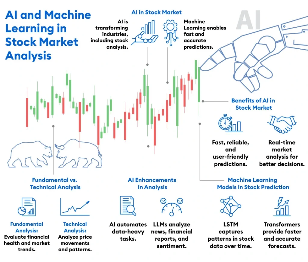 AI and Machine Learning in Stock Market Analysis