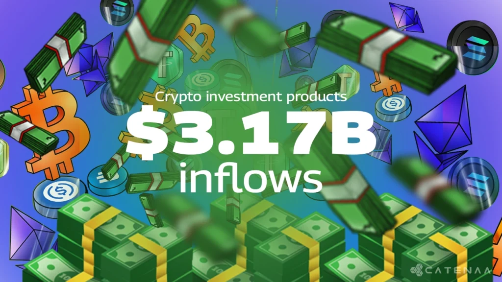 Crypto Funds Gain $3.17B Despite Market Liquidations