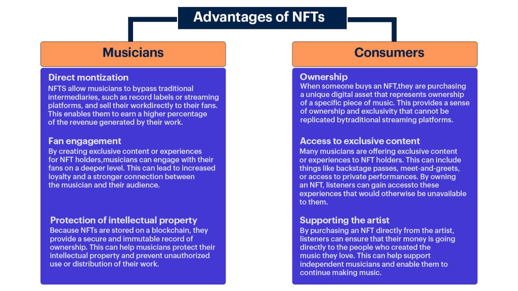 Exploring Use Cases for NFTs in the Music World