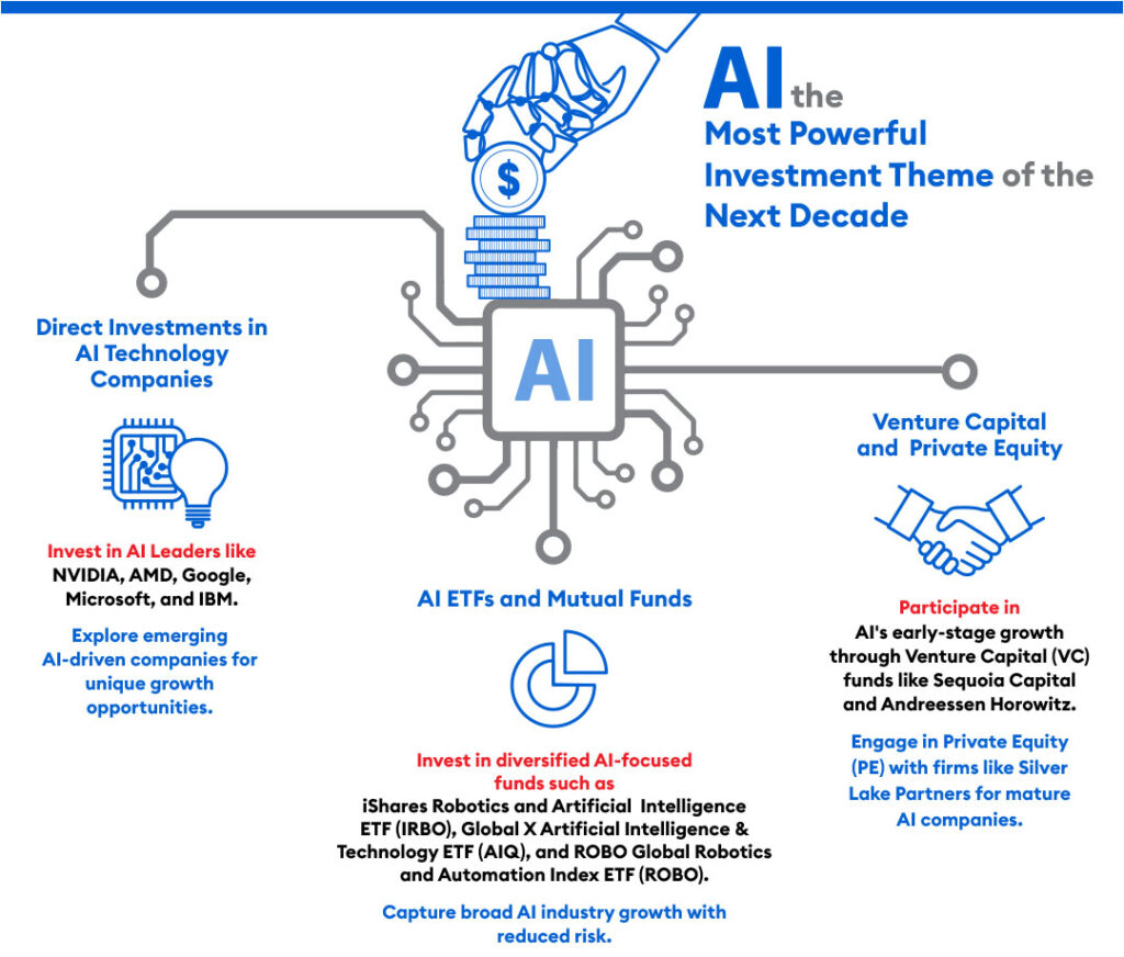 AI the most powerful theme of the next decade