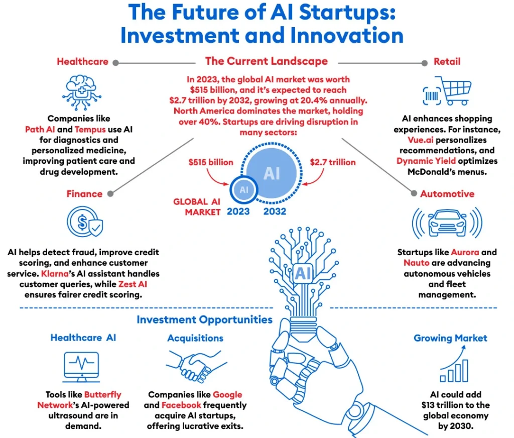 Future of AI Startups inforgraphic