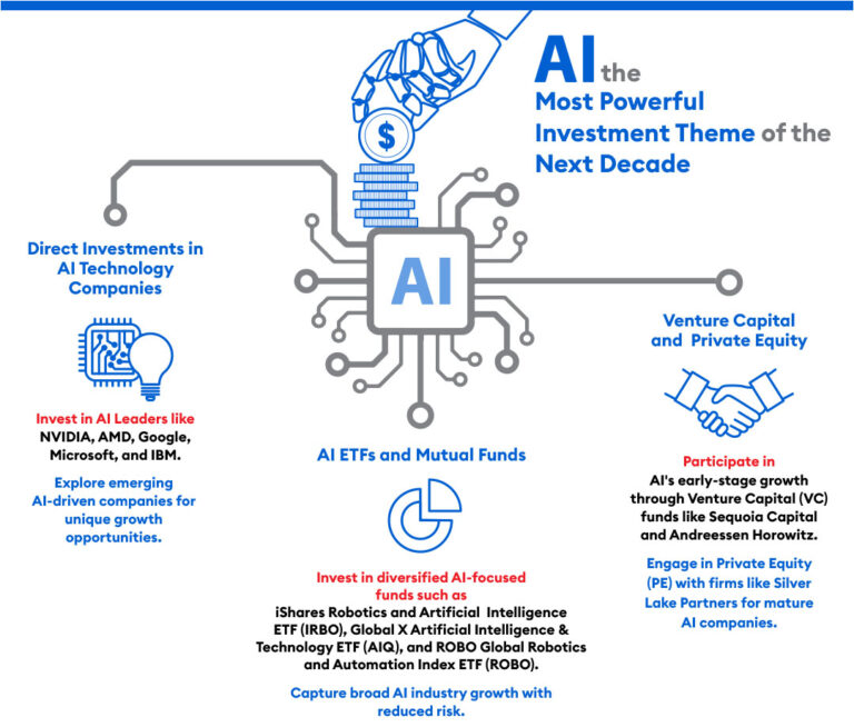 AI Now Dominating The Investment Trends in Next Decade