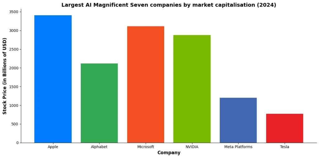 Largest AI Magnificent Seven companies by market capitalization