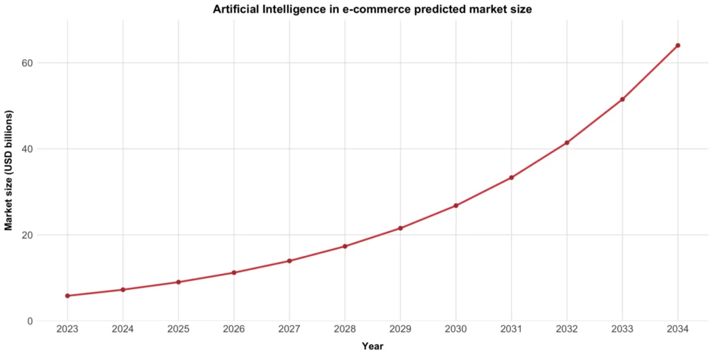 Artificial Intelligence in E-Commerce predicted market size
