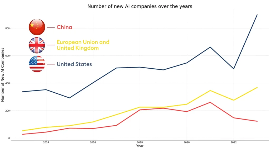 Number of new AI companies over the years