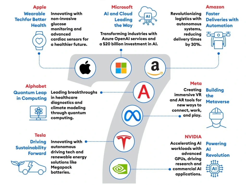  magnificant seven significant investments and impact on the global landscape