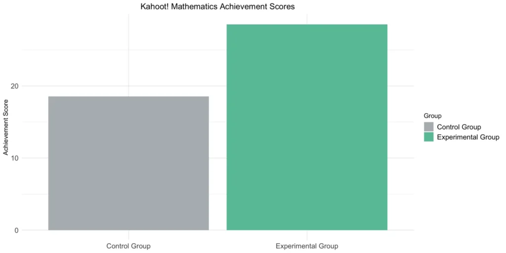 AI is enhancing gamified learning platforms by adapting the gameplay to the learner’s progress