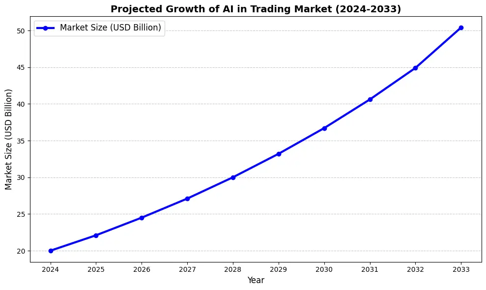Projected growth of AI in trading market