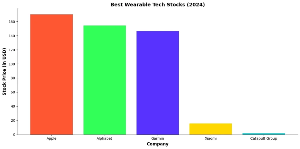 Best wearable Tech Stocks (2024)