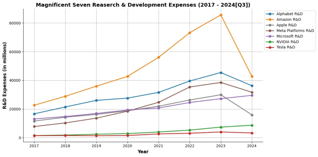 Maginificent Seven Research & Development Expenses