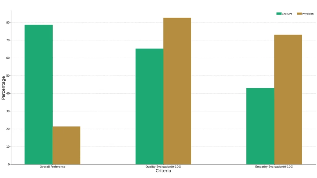 Key factors driving AI impact on healthcare