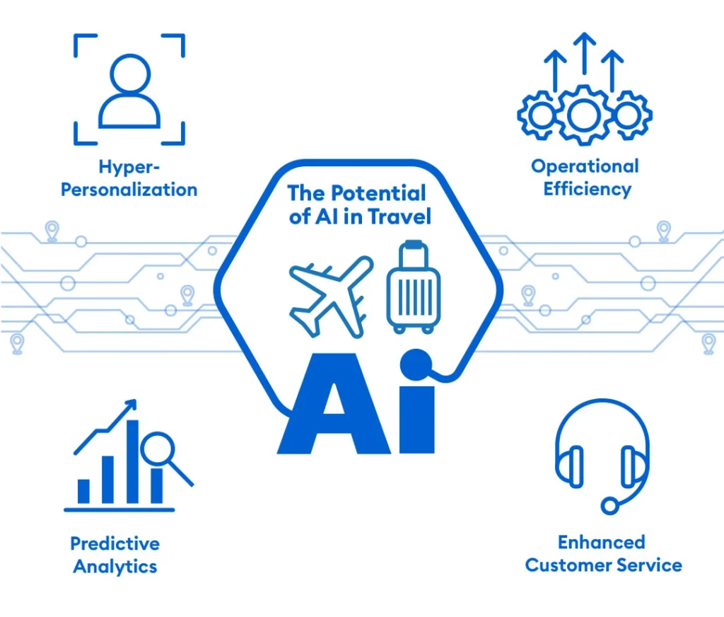 AI’s Dynamic Impact On The Travel and Tourism Industry Now