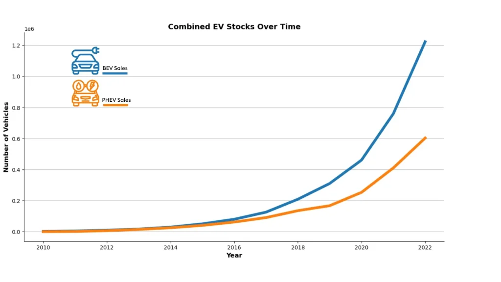 Combined EV Stocks over time