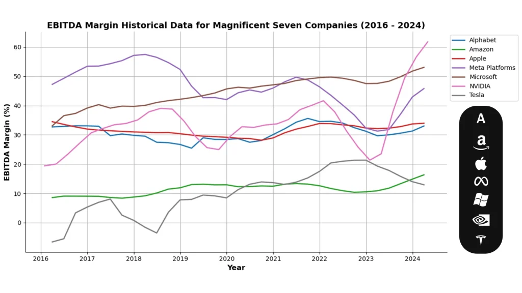 EBITDA Margin Historical Data for Magnificent Seven Companies