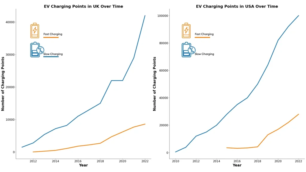 Comparison of EV charging points in UK & USA over time