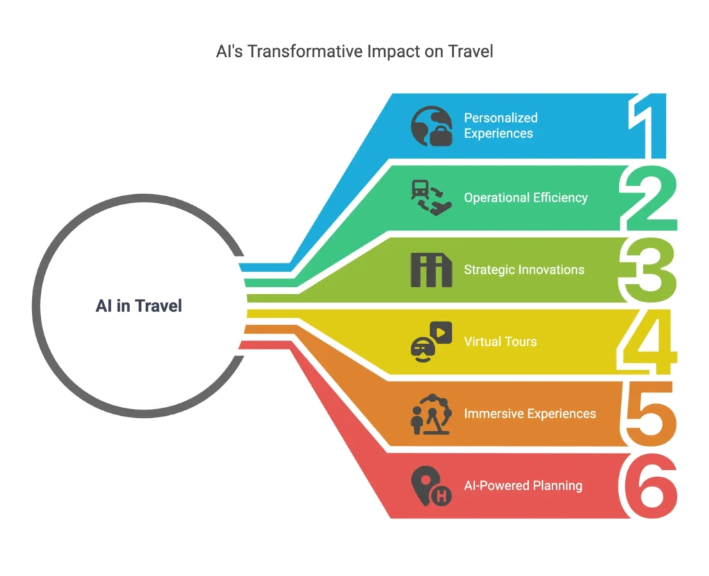 AI's impact on travel