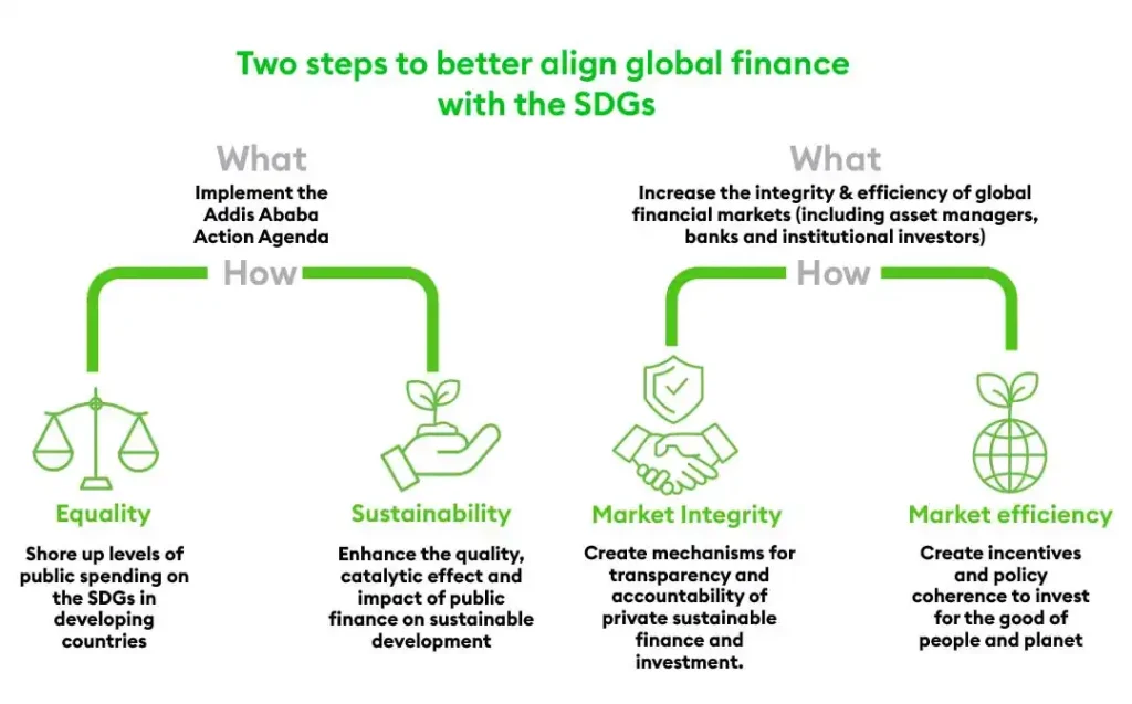 Two steps to better align global finance with the SDGs

