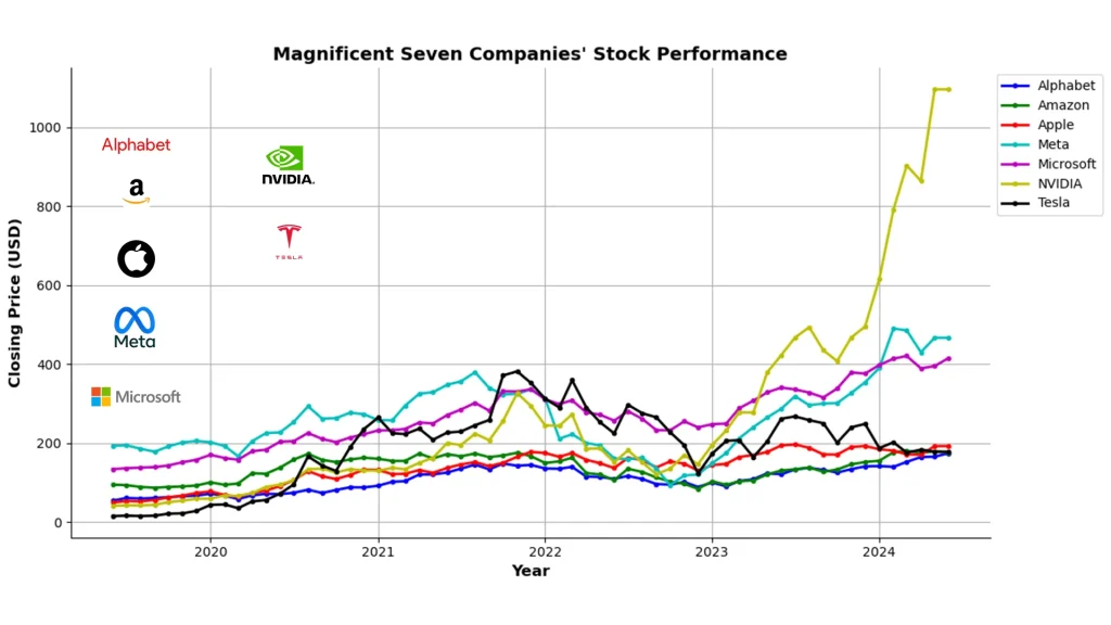 magnificient seven companies stock performance