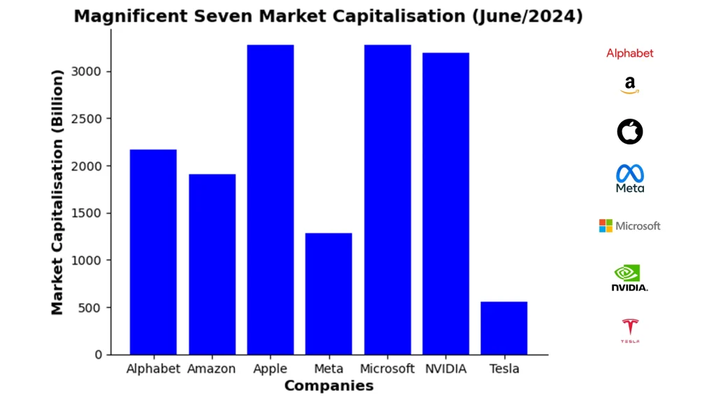 magnificient seven market capitalisation