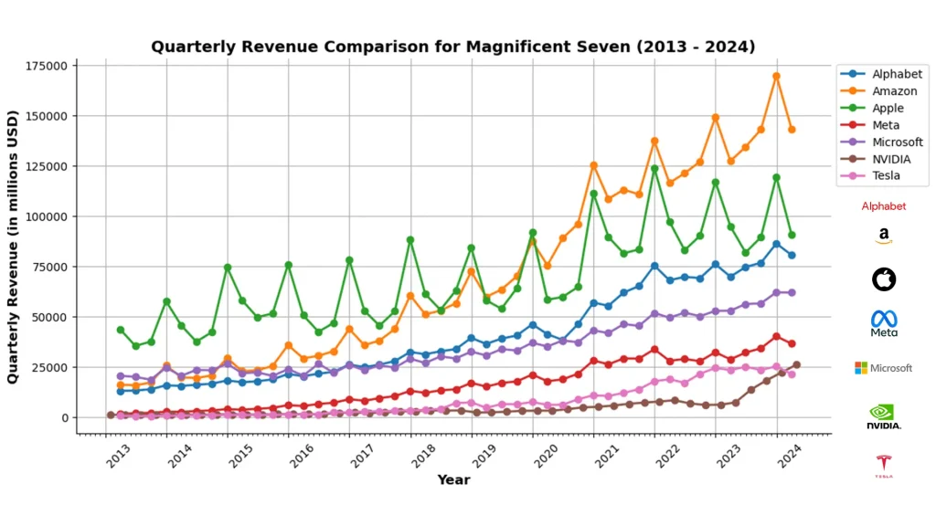 Quartelrly revenue comparison for magnificient seven
