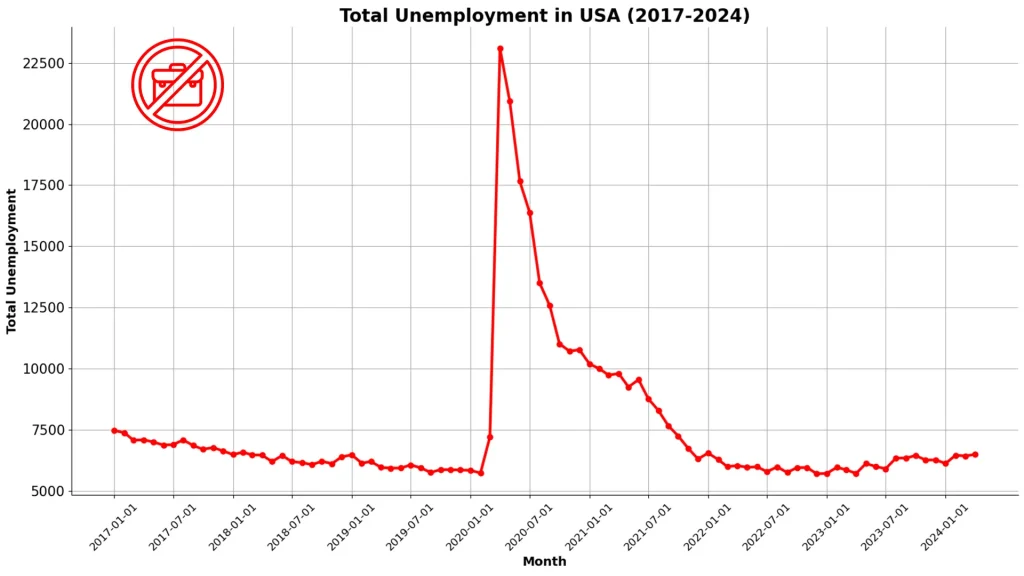 Total unemployment in USA
