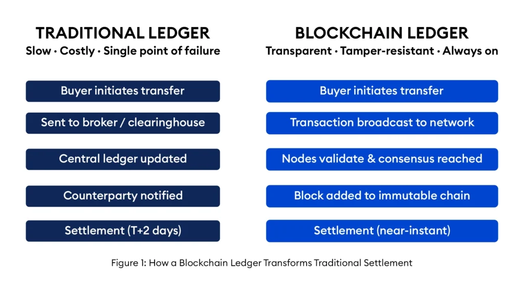 Tokenization Infrastructure: Blockchain & Custody infographic 1