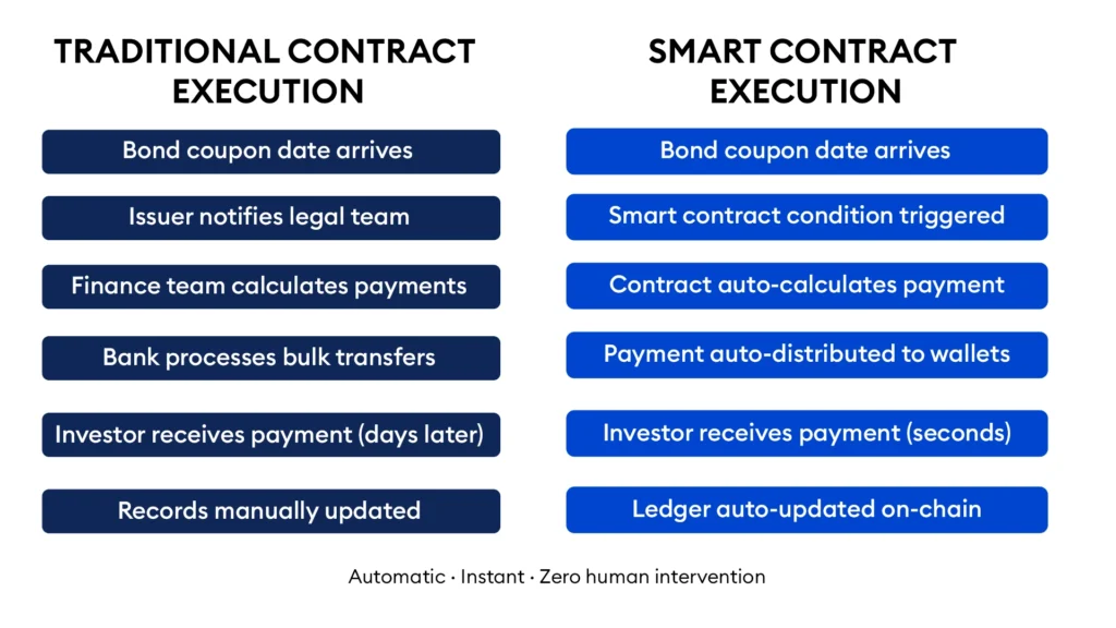 Tokenization Infrastructure: Blockchain & Custody infographic 2