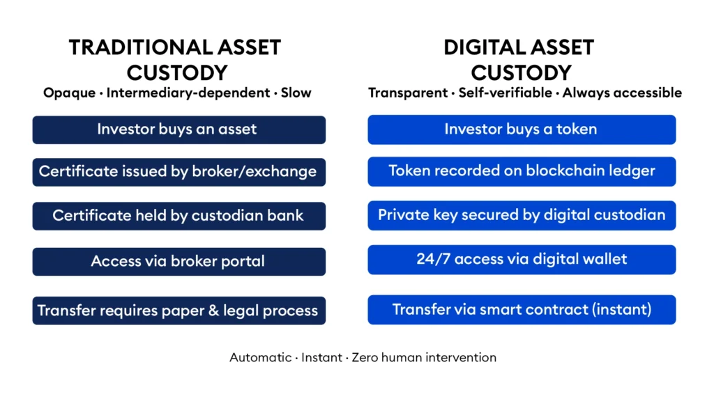 Tokenization Infrastructure: Blockchain & Custody infographic 3