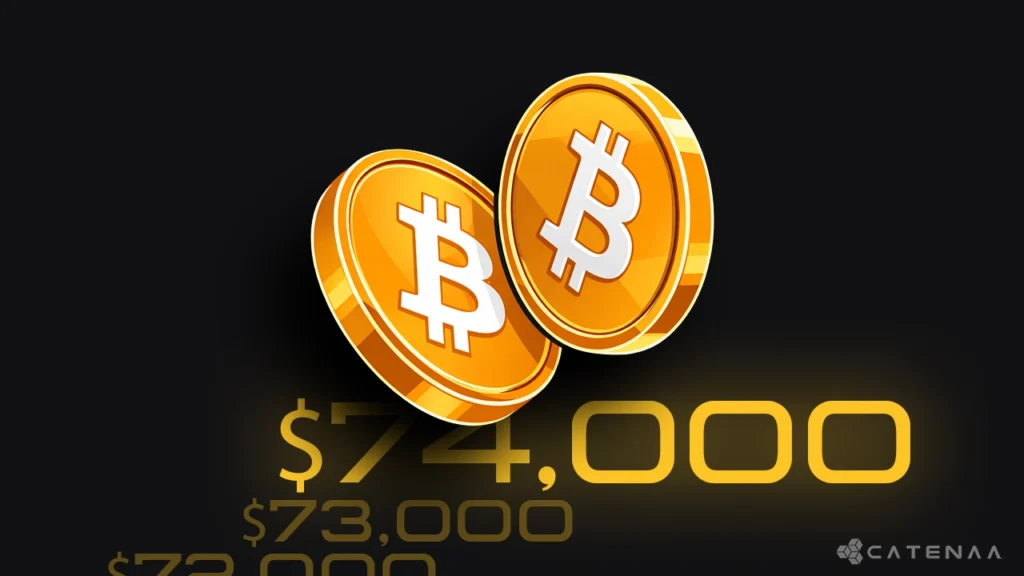 Bitcoin rises above $74,000