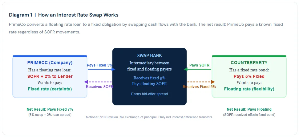 Interest rate swap diagram showing fixed and floating cash flow exchange