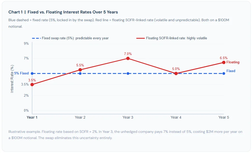 Chart showing floating interest rate volatility over a five-year period