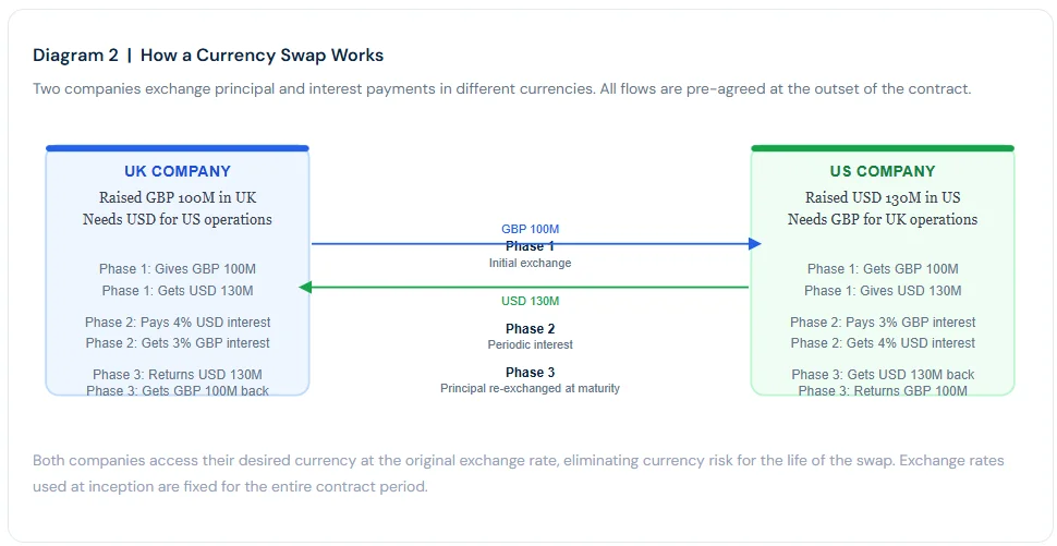 Currency swap structure showing principal exchange between two currencies