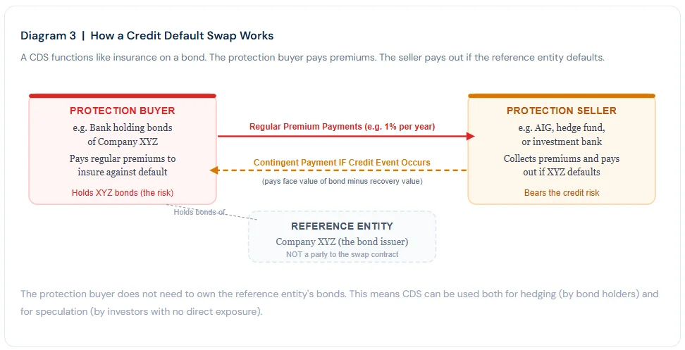 Credit default swap diagram showing protection buyer and seller payments