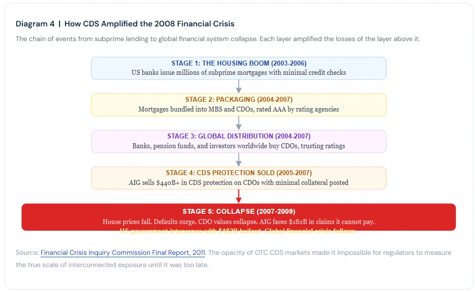 Timeline of AIG credit default swap losses during the 2008 financial crisis