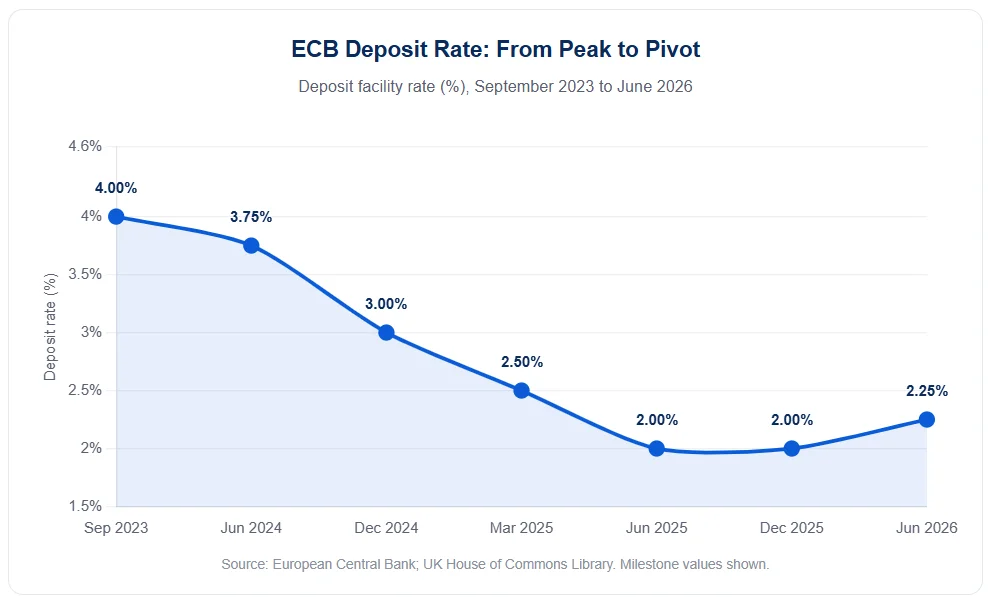ECB deposit rate chart showing the cut from 4.0% in 2023 to 2.0%, then the 2026 hike to 2.25%