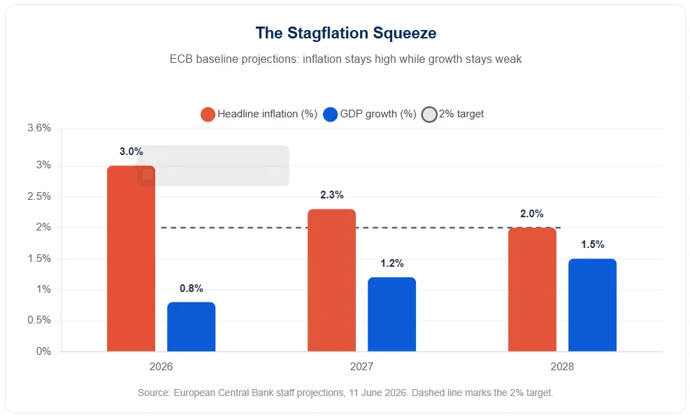 ECB 2026 projections: headline inflation easing from 3.0% to 2.0% by 2028 against 0.8% growth