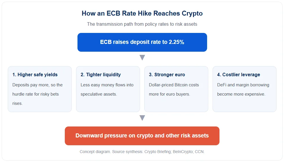 Diagram of how the ECB rate hike ripples into crypto via opportunity cost, liquidity, and leverage