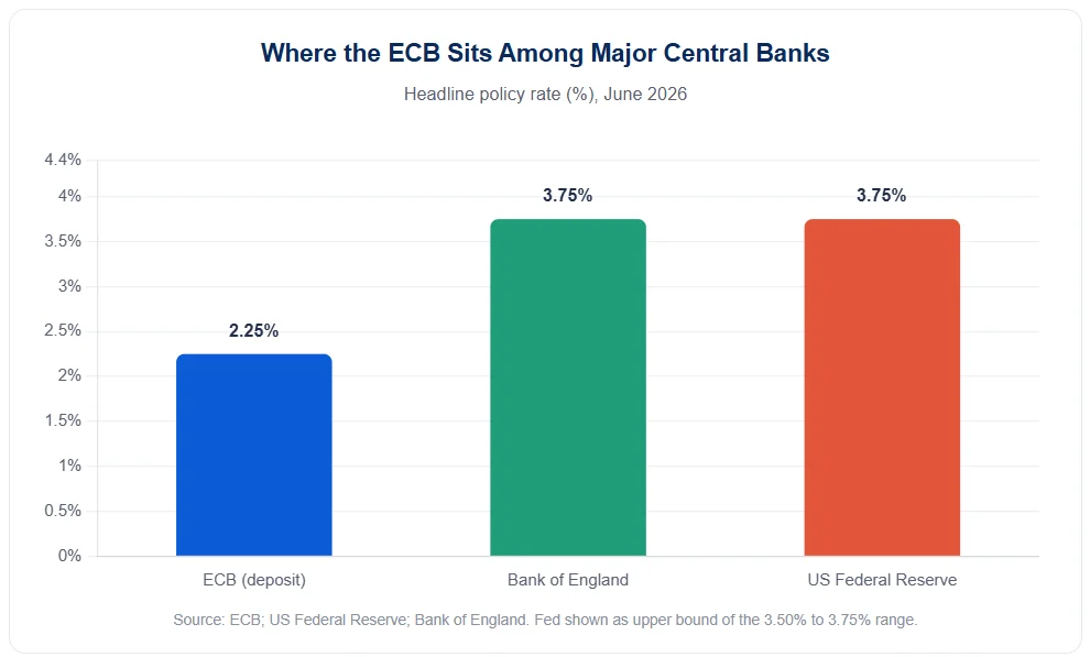 Policy rates compared: ECB 2.25%, Federal Reserve 3.50–3.75%, Bank of England 3.75%